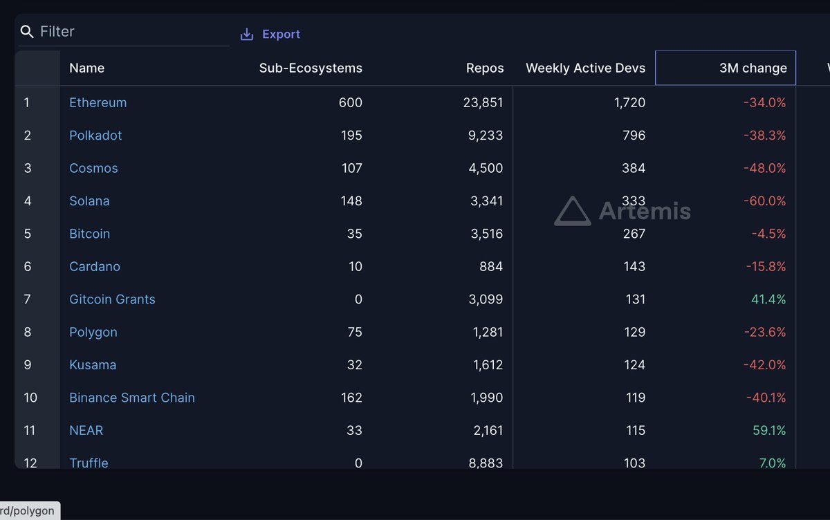 Amazing new dashboard from @Artemis__xyz showing weekly active developers  across crypto projects. • Ethereum: 1,720 • Polkadot: 796 • Cosmos: 384 •  Solana: 333 • Bitcoin: 267 🔗https://t.co/YPwIRone0D