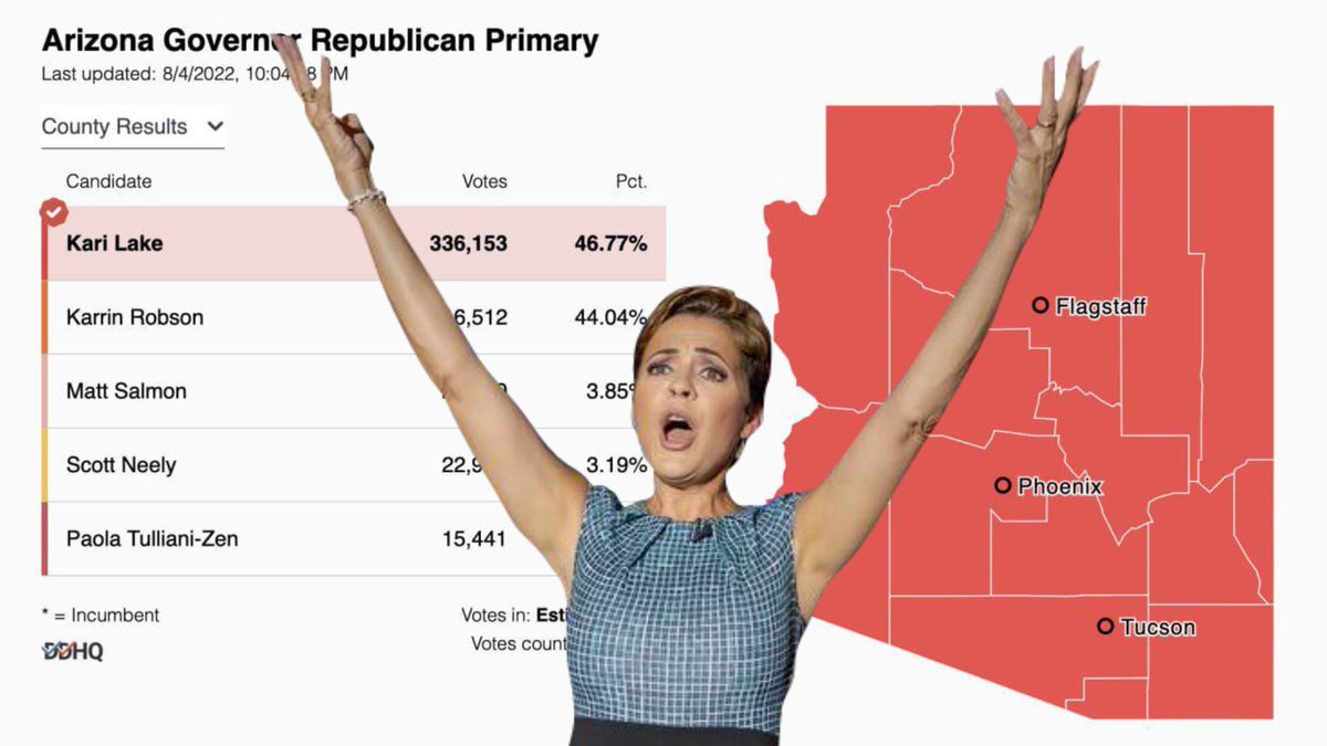 MONUMENTAL: Trump-Endorsed <a href="/KariLake/">Kari Lake</a> takes every single county in Arizona, clenches the Republican Nomination for Governor of Arizona with overwhelming support.