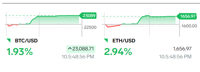 TradingWeb3's tweet photo. BTC and ETH Crypto Status - Just Now
#Cryptos #cryptocurrencies #BTC #ETH https://t.co/y38z7RVHe2