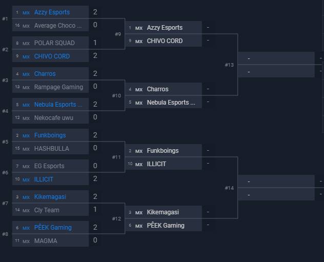 Terminaron los octavos de final en la eliminatoria de México para la #CopaDeNaciones!!!

Felicidades a #AZZYESPORTS , #CHIVOCORD, #CHARROS, <a href="/NebulaLATAM/">Nebula Esports</a> , <a href="/funkboings/">FUNKBOINGS🇲🇽</a> , <a href="/IllicitG_/">ILLICIT Gaming</a> #KIKEMAGASI y @peek_gaming !

Lxs vemos mañana a partir para los cuartos de final !
