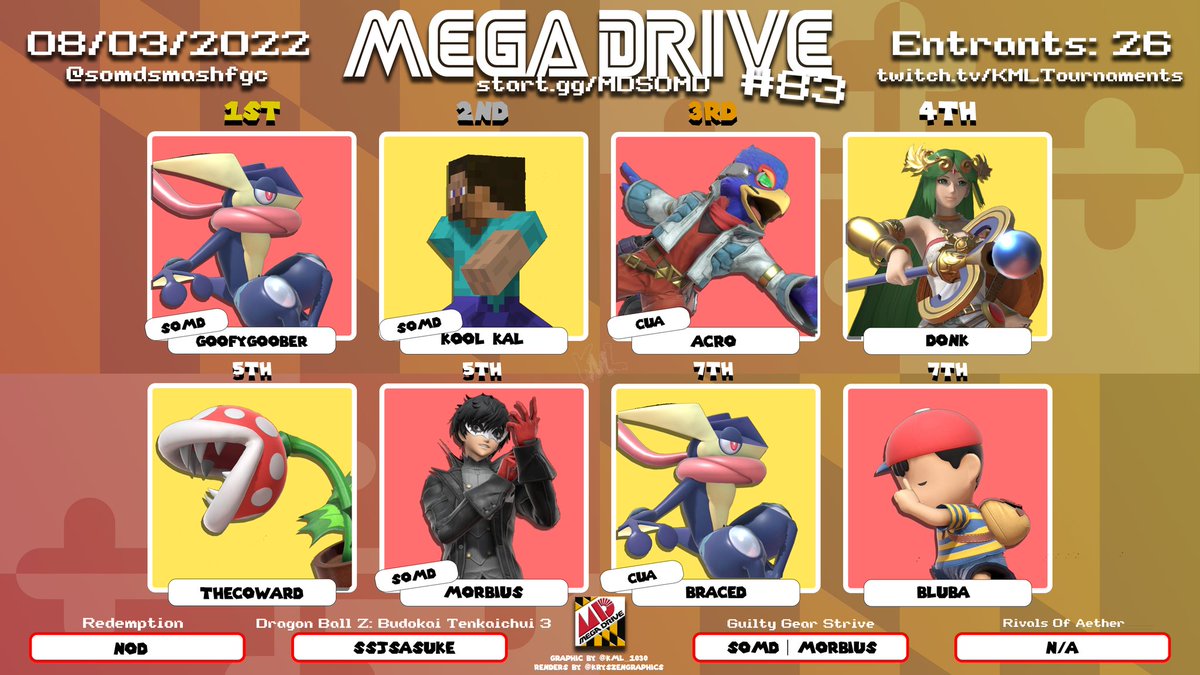 SOMD Smash & FGC (@somdsmashfgc) on Twitter photo Congrats to the top 8 of Mega Drive #83!
π₯ <a href="/devoc77/">Devoc77</a>
π₯ @K00l_Kal
π₯ <a href="/Acro_ssb/">Acro</a>
4th. <a href="/DonkSSB/">Donk</a>
5th. TheCoward/<a href="/ryan_mag00/">Ryan Magee</a>
7th. @inClass_SSB/ Bluba
Next week is the last Mega Drive before Smash Con! Hope to see everyone there! Graphic by @kml_1030 <a href="/KMLTournaments/">KML Tournaments</a> Congrats to the top 8 of Mega Drive #83!
π₯ <a href="/devoc77/">Devoc77</a>
π₯ @K00l_Kal
π₯ <a href="/Acro_ssb/">Acro</a>
4th. <a href="/DonkSSB/">Donk</a>
5th. TheCoward/<a href="/ryan_mag00/">Ryan Magee</a>
7th. @inClass_SSB/ Bluba
Next week is the last Mega Drive before Smash Con! Hope to see everyone there! Graphic by @kml_1030 <a href="/KMLTournaments/">KML Tournaments</a>