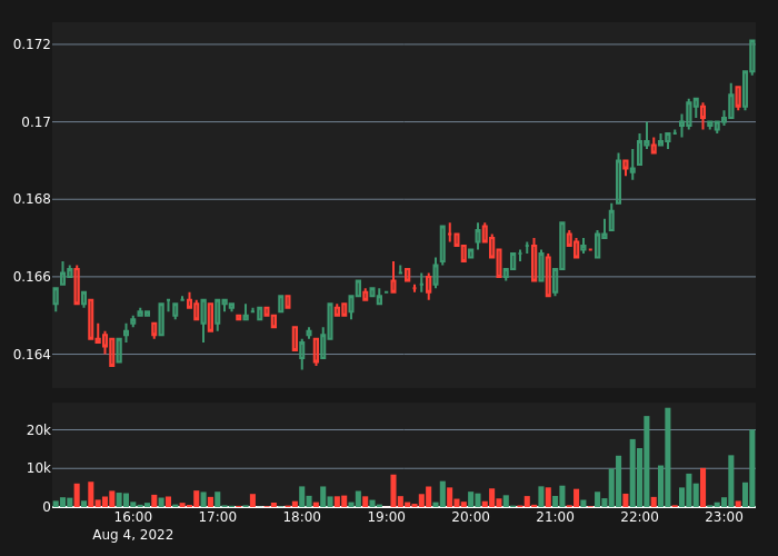 abnormal_crypto's tweet photo. #ALPHAUSDT Bull Alert!

5X Volume
Price:      0.1721
5-min %: 0.47%
Volume:  $20,036
 
#crypto #whale #btc #eth #ALPHA $ALPHA https://t.co/gD1UKw6e0f