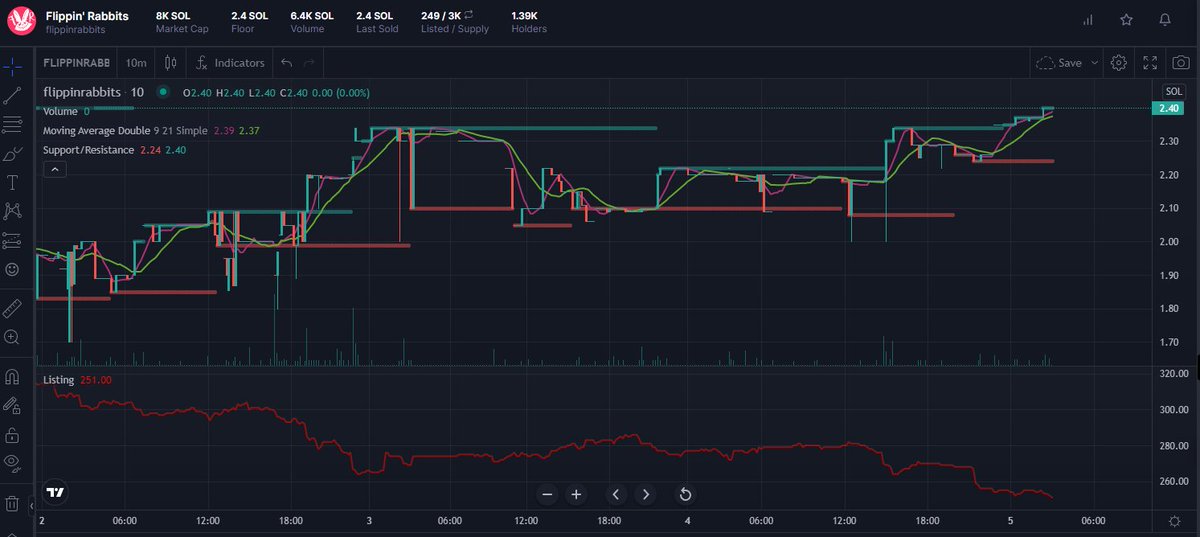 FlippinRabbits's tweet photo. Did someone say supply shock incoming 🤫

Listings are below 250 📉

FP is back to 2.40📈

GACH is coming VERY SOON 🎊

ITS RABBIT SEASON 🐰🍀

#JustFlipIt https://t.co/aWflVQsQtW