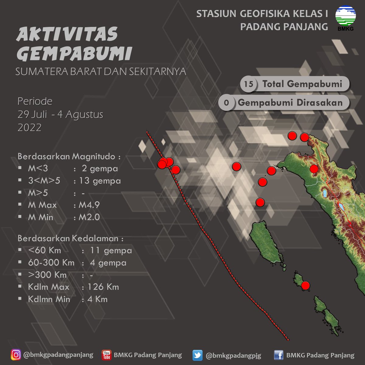bmkgpadangpjg's tweet photo. Assalamualaikum Dunsanak BMKG..
Kembali kita simak lagi yuk, aktivitas kegempaan wilayah Sumatera Barat dan sekitarnya, periode 29 Juli - 4 Agustus 2022.
Semoga bermanfaat...
Terimakasih ๐๐ป
#gempa #gempasumbar #gempaterkini #bmkgpadangpanjang #infobmkg #padangpanjang #sumbar https://t.co/gafwqXkcUg