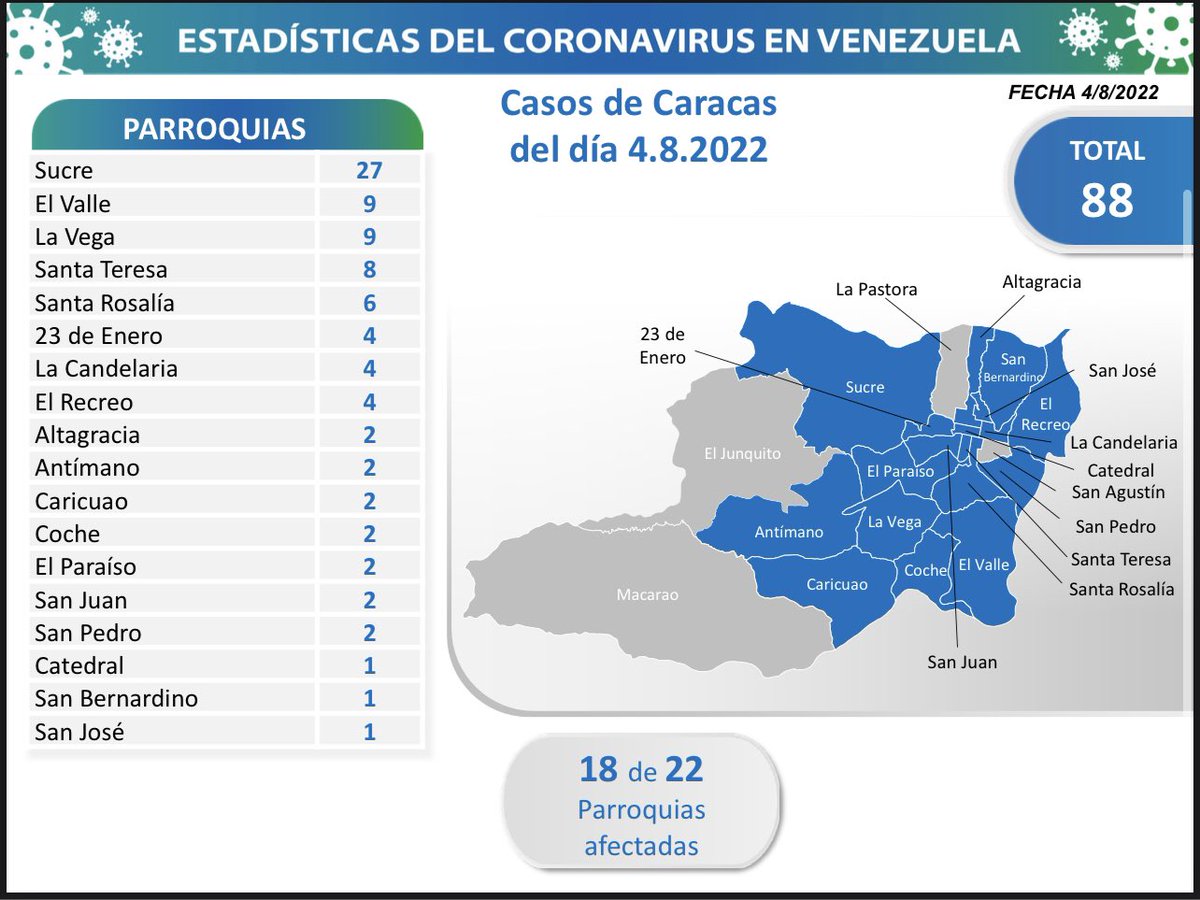 delcyrodriguezv's tweet photo. 2/5 Caracas es la entidad que hoy registra más nuevos casos comunitarios (88), con contagios activos en 18 parroquias; seguida por los estados: Miranda (63), Amazonas (34) y  Bolívar (31). https://t.co/GcRCs53zHk