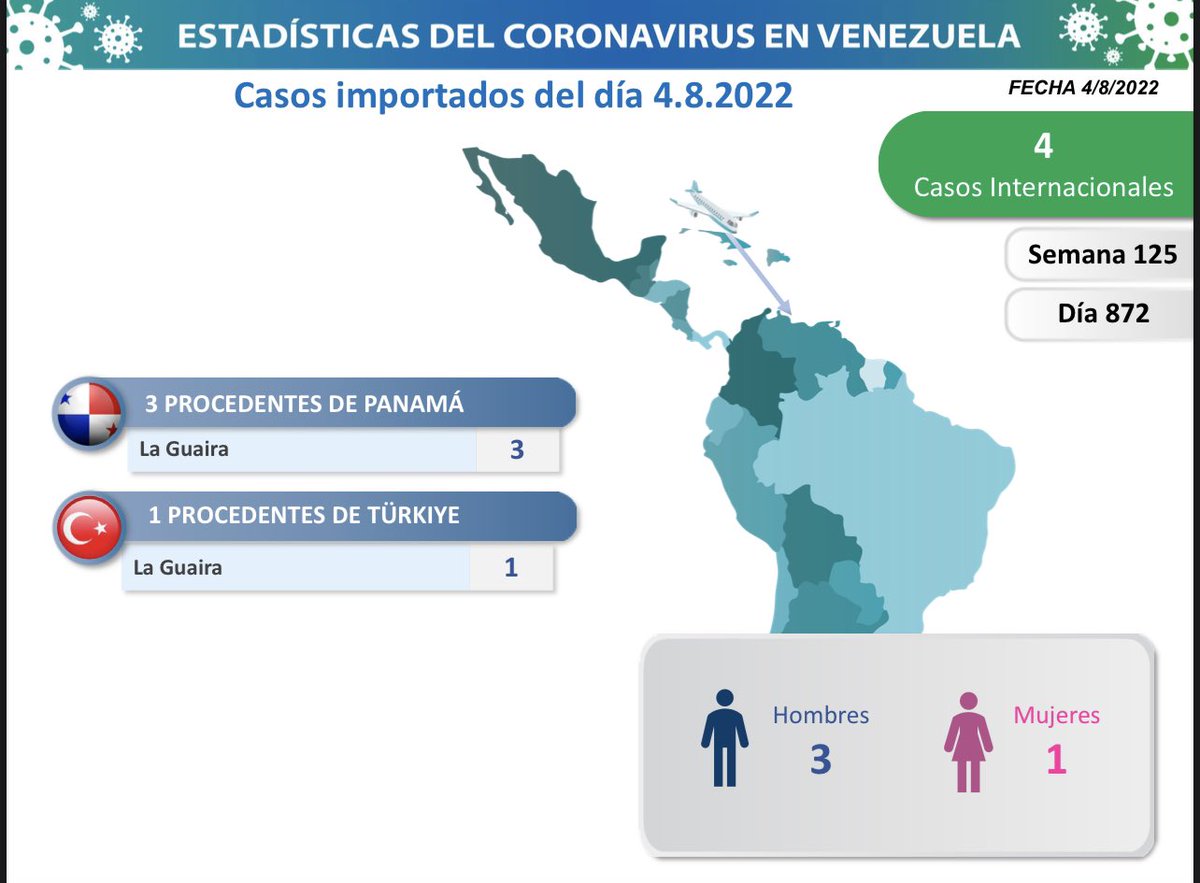delcyrodriguezv's tweet photo. 1/5 La Comisión Presidencial para la Prevención, Atención y Control de la #COVID19 informa que en las últimas horas se detectaron 310 nuevos contagios en Venezuela: 306 por transmisión comunitaria y 4 importados. https://t.co/wsbGJ8E7Pw