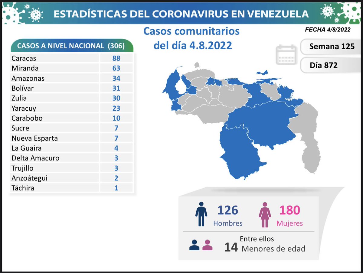 delcyrodriguezv's tweet photo. 1/5 La Comisión Presidencial para la Prevención, Atención y Control de la #COVID19 informa que en las últimas horas se detectaron 310 nuevos contagios en Venezuela: 306 por transmisión comunitaria y 4 importados. https://t.co/wsbGJ8E7Pw