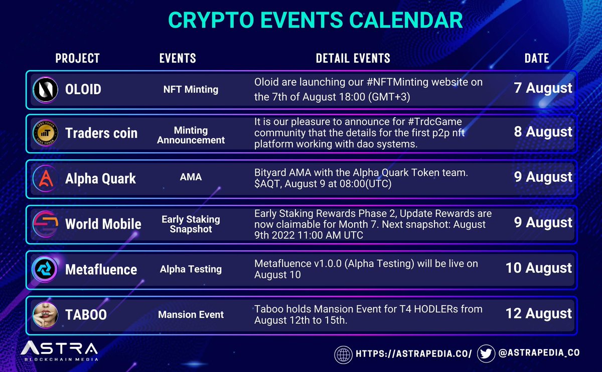 📅Crypto Event Calendar,  starting from project launch and #AMA, we'll see who's there.
<a href="/OloidToken/">Oloid</a> 
<a href="/TradersCoinTRDC/">TradersCoin</a> 
<a href="/Alphaquark_/">Alpha Quark</a> 
<a href="/WorldMobileTeam/">World Mobile</a> 
<a href="/metafluence/">Metafluence</a> 
<a href="/taboo_io/">TABOO OFFICIAL</a> 

Turn on your ⏰alarm don't miss it😎

#Astrapedia #NFTMinting $AQT #upcomingevent
