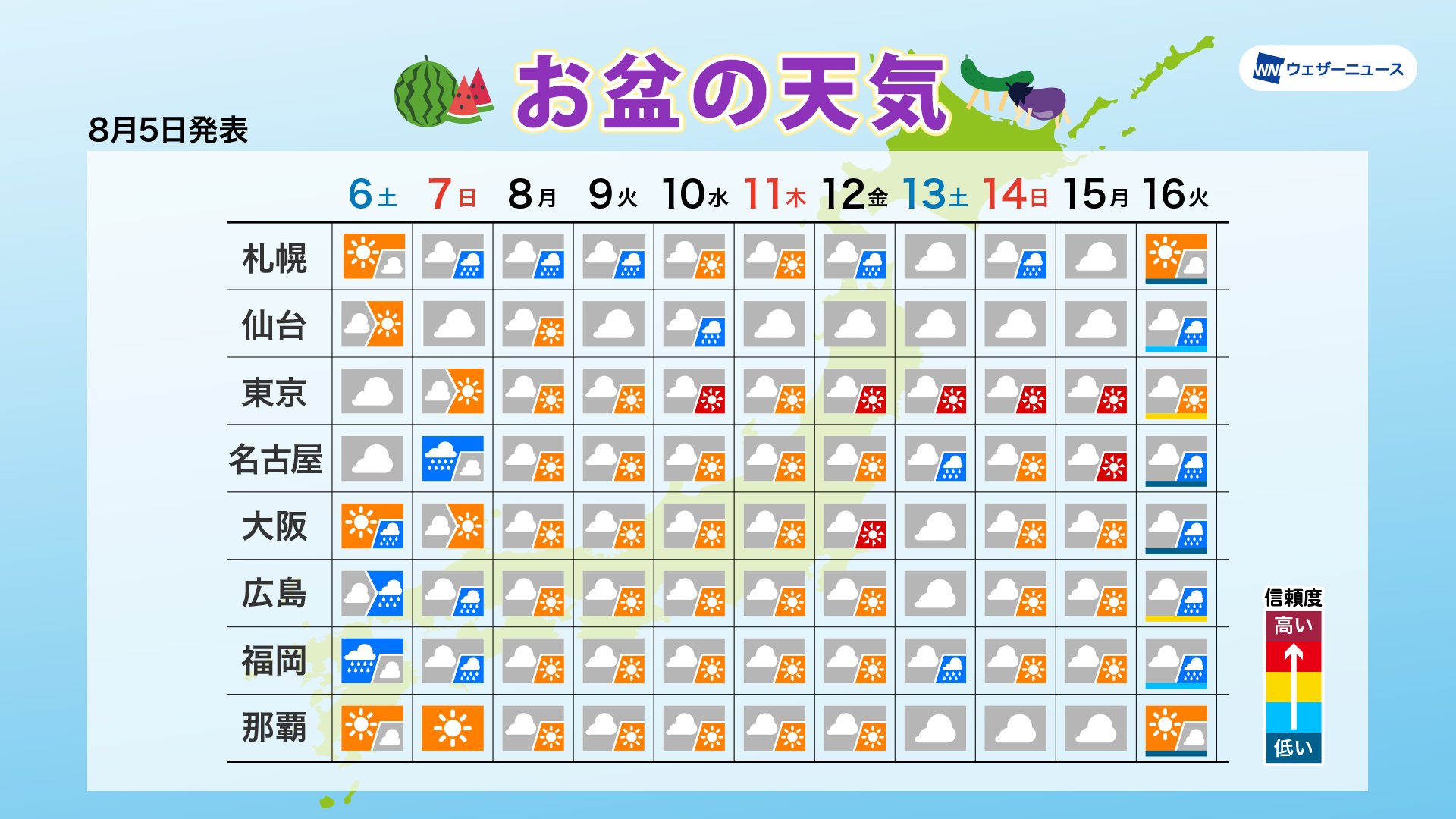ウェザーニュース お盆の天気 来週はお盆休みで帰省やお墓参り 親戚まわり等を予定されている方も多いかと思います お盆休みの期間の天気をお伝えします ポイント 来週は北日本で断続的に雨 大雨警戒 13日 土 の前後は大気不安定 ゲリラ雷雨に