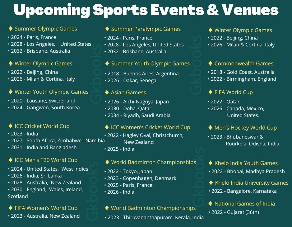 BORN4WIN's tweet photo. Here 👇👇 is the list of upcoming sports events and venues.
#upsc #tspsc #appsc #kpsc #gs
#mppsc #rjpsc #gjpsc #hpsc #gk
(Data courtesy: Gkbooks) https://t.co/mOovWnfbRf