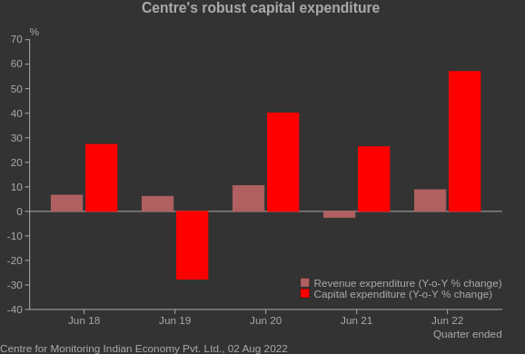 _CMIE's tweet photo. Government spending on track

https://t.co/z7L4Li3V5H

#EconTwitter 
#IndianEconomy https://t.co/5nphsxttKL