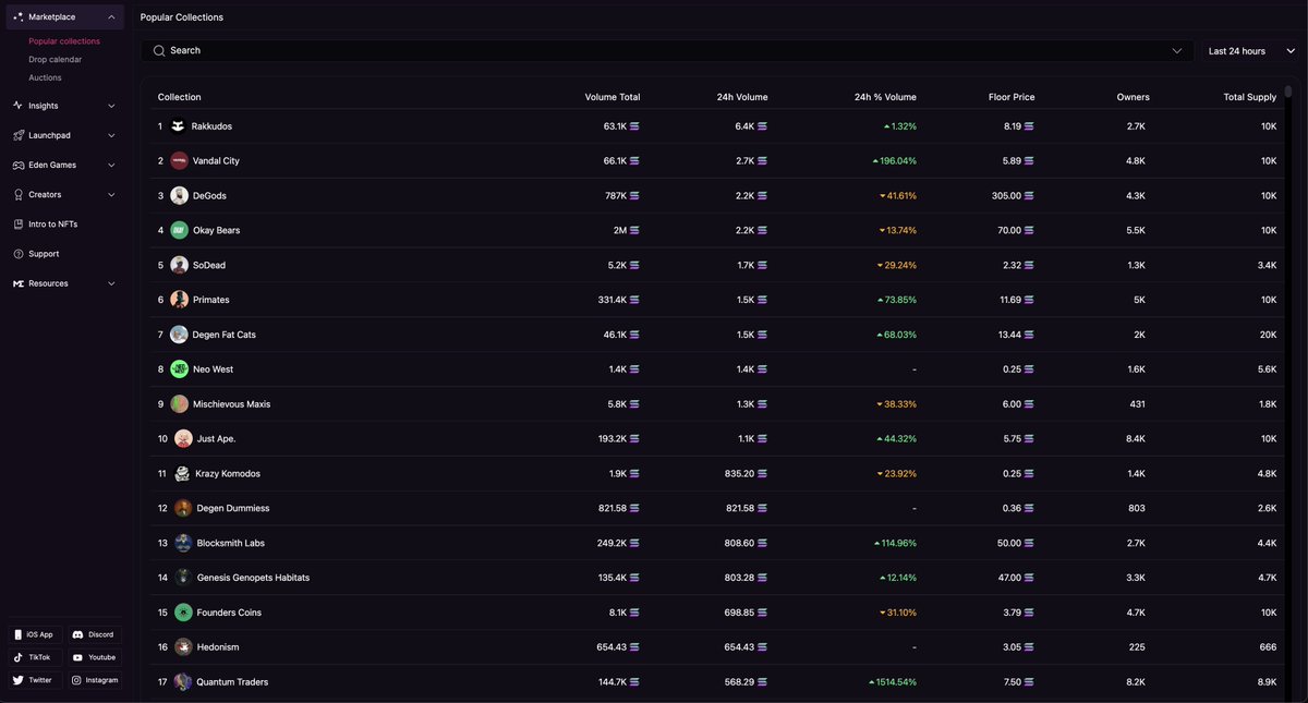 Anyone know how to change this godawful new layout back to how it was? looks like OS now.. I cant see the images, its so dumb, imagine going to an art gallery and there are just lists of the art, with prices and sales numbers :/ WTF! <a href="/MagicEden/">Magic Eden 🪄</a> .. guess im going to <a href="/coralcubenft/">Coralcube</a>