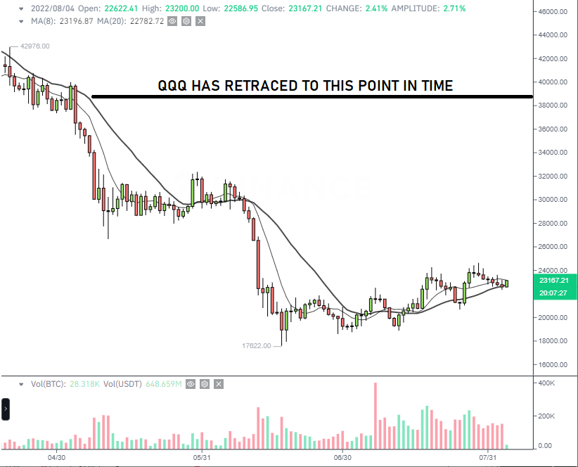 Breakout_Bob's tweet photo. #Bitcoin has been lagging #stocks the past couple of weeks. $BTC has put in 7 consecutive red candles.

Compare that to $QQQ which has 7 green candles in a row and much stronger momentum.

Relative weakness typically doesn't fare well during market retracements.

#Crypto #trading https://t.co/oEEbzmyBfZ