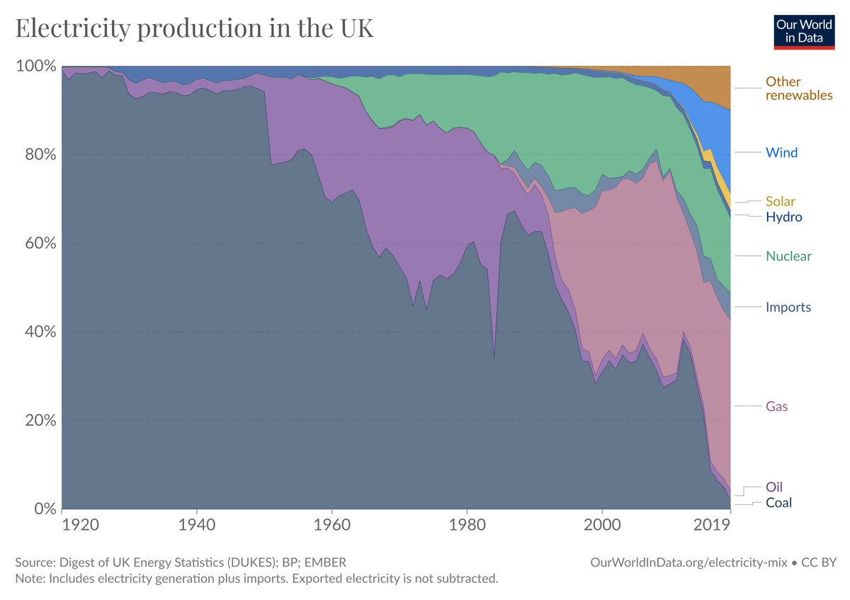 The electricity transformation in the UK 🇬🇧⚡️ ourworldindata.org/grapher/electr…