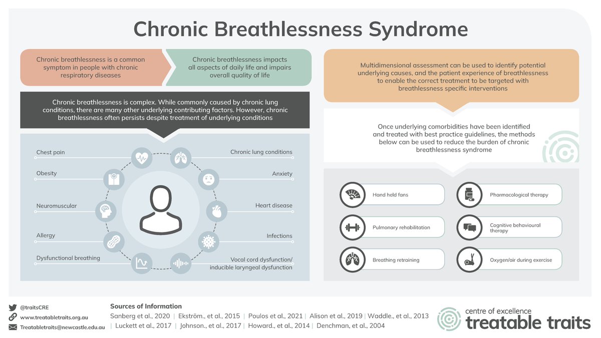 traitsCRE's tweet photo. Have you seen our award winning infographic on chronic #breathlessness? Thank you @Dyspnea2022 for the opportunity to share our work! 

For access to the chronic breathlessness infographic and more useful resources check out: 
https://t.co/rOk4WcadIZ

#asthma #copd https://t.co/DtJCjCsmSj