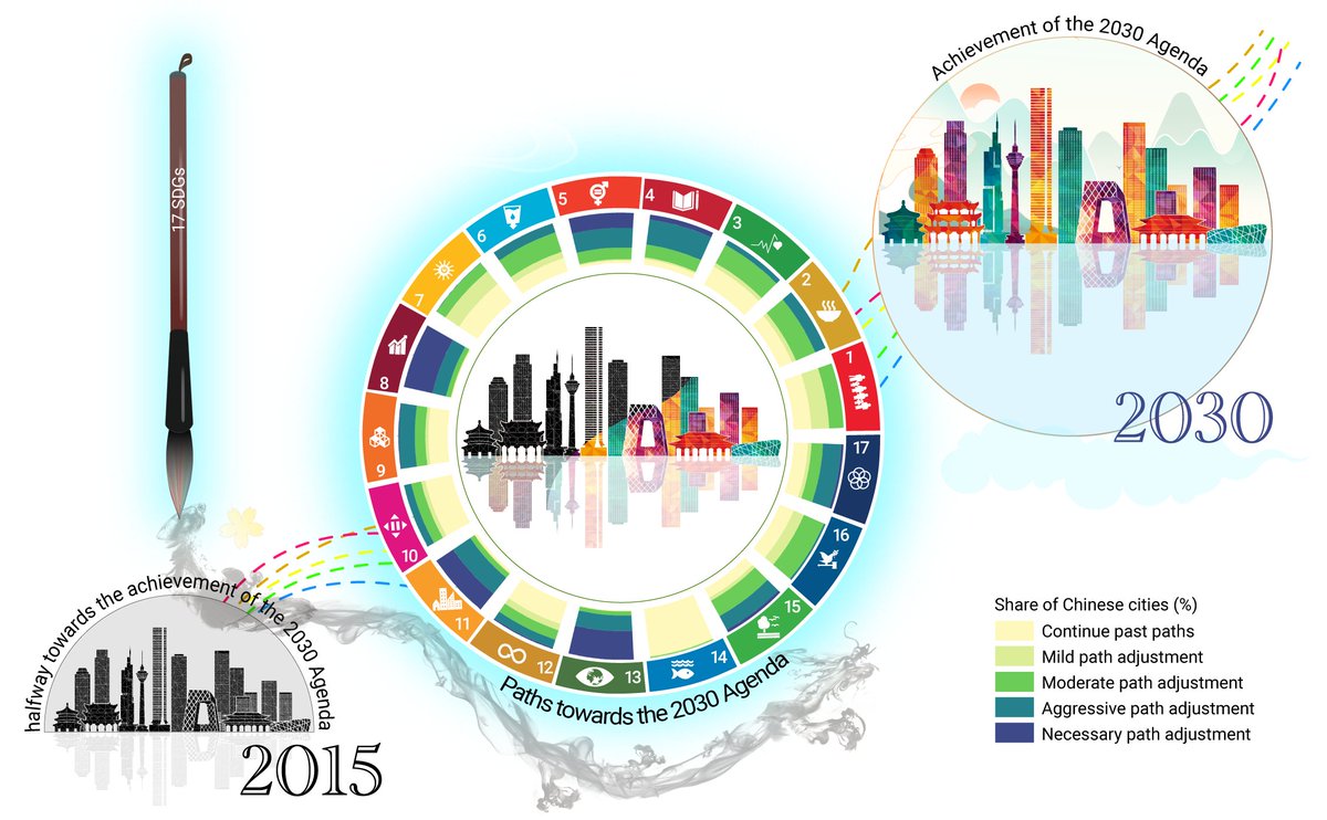 The_InnovationJ's tweet photo. Out now in @The_InnovationJ! Researchers developed a forecasting model to simulate the performance of Chinese cities in 17 #sustainable #development goals (SDGs) by 2030, and presented cost-effective integrated paths to promote the achievement of all SDGs.
https://t.co/qgbzuppaGl https://t.co/4zTeTQxYaQ