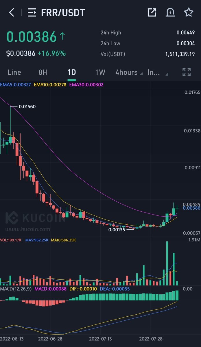 crypto_jathne's tweet photo. Only few hours left for the massive move for $FRR . 

#FRR #Bitcoin $BTC https://t.co/L7Jl3DtuF3