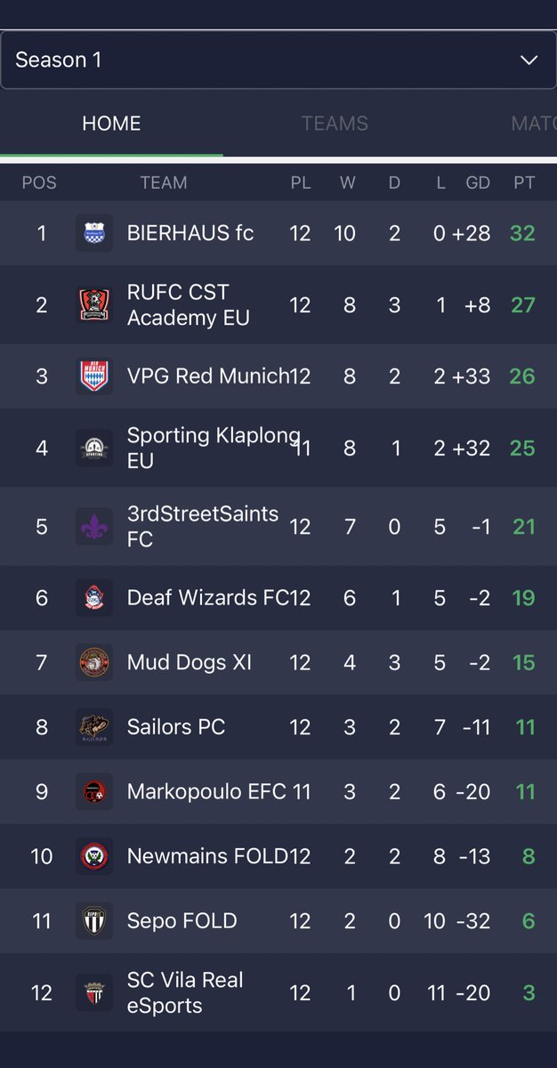 5 points clear.

The Bierhaus, the gear.