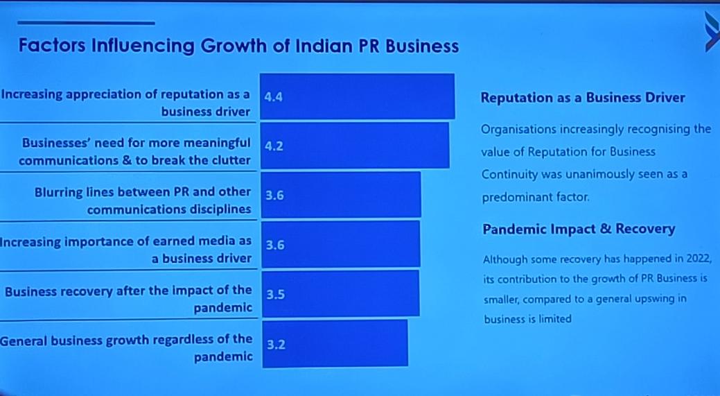 richaseth30's tweet photo. Reputation becoming a business driver and also one of the key priorities for CXOs across all sectors will be driving growth of #PR industry in India. Do u agree? #PRAXIS9 https://t.co/MBXZFy8Zoo