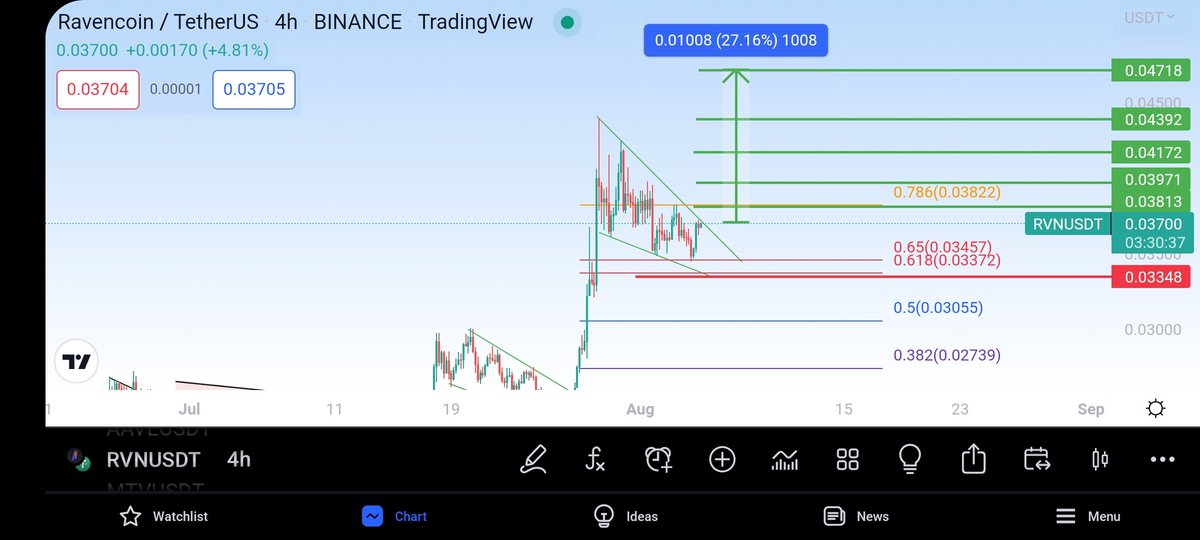 mohanadsab3awi's tweet photo. $RVN 

نشرناها ع قناتنا وخلال ساعه عملت 8% 

اهدافها بالاخضر والاحمر وقف خسارة https://t.co/WKNshwf3Dj