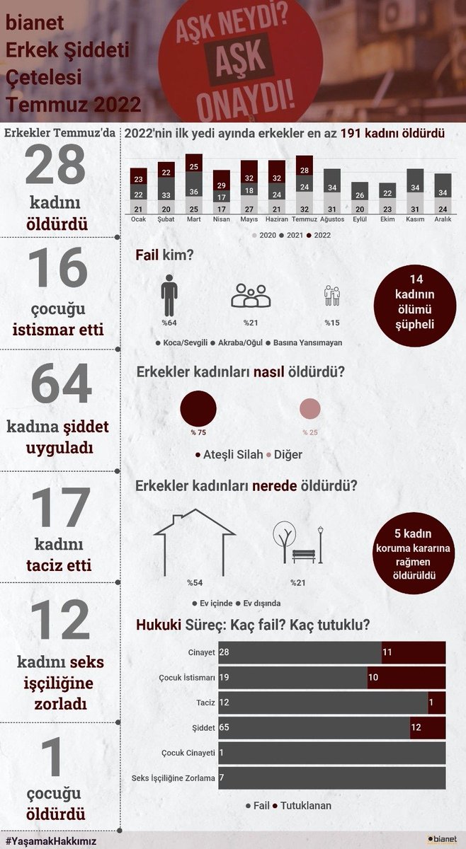 Seren Selvin Korkmaz (@selvinkorkmaz) on Twitter photo 2022-08-05 09:48:09 Bianet'e göre (@kepenekevrimm) erkekler Temmuz’da 28 kadını öldürdü,en az 64 kadına şiddet uyguladı,en az 16 çocuğu istismar etti,en az 17 kadını taciz etti. Sesleri duyulmayan pek çok kadın bu tabloda yok. İktidarın yanıtı ise İstanbul Sözleşmesi'ni kaldırmak!!! Bianet'e göre (@kepenekevrimm) erkekler Temmuz’da 28 kadını öldürdü,en az 64 kadına şiddet uyguladı,en az 16 çocuğu istismar etti,en az 17 kadını taciz etti. Sesleri duyulmayan pek çok kadın bu tabloda yok. İktidarın yanıtı ise İstanbul Sözleşmesi'ni kaldırmak!!!