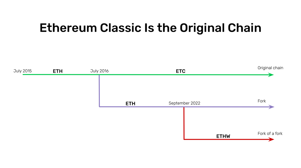 GraftedMan's tweet photo. $ETC is the original chain. $ETH is a fork. And $ETHW is a fork of a fork. https://t.co/0PkIYu4RrE