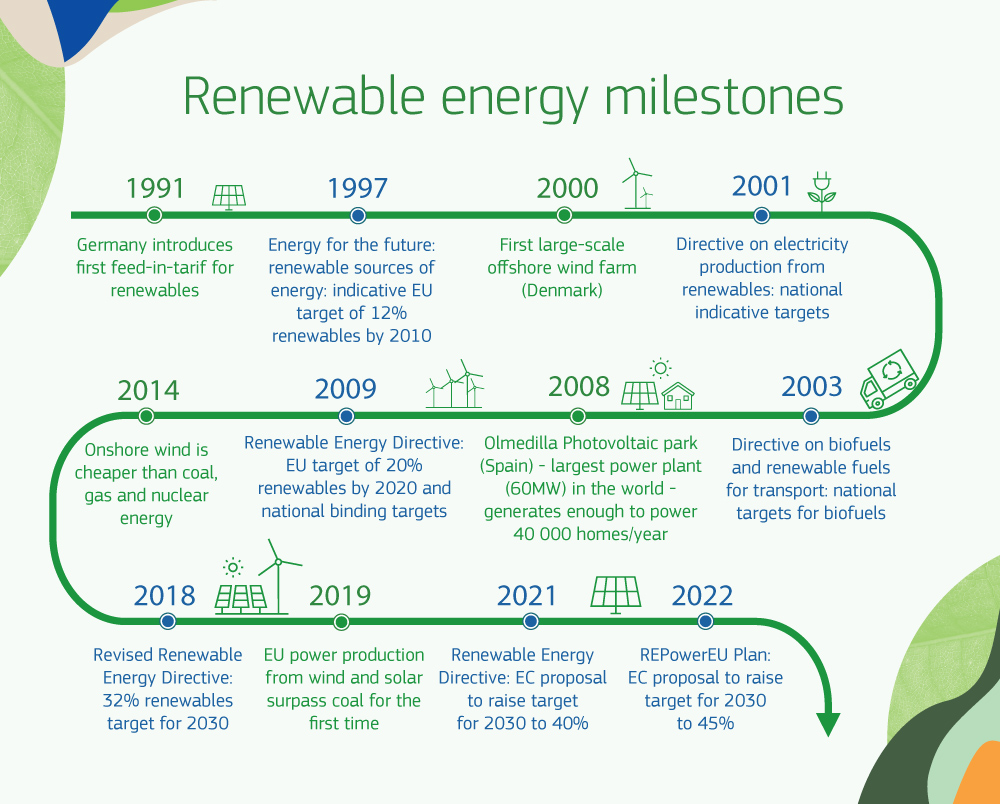 The Renewable Energy ⚡️ Directive is the legal framework for the development of #renewableenergy across all sectors of the EU🇪🇺 economy.
 
Learn more ➡️ europa.eu/!vKBBh3 #RepowerEU #cleanenergyEU