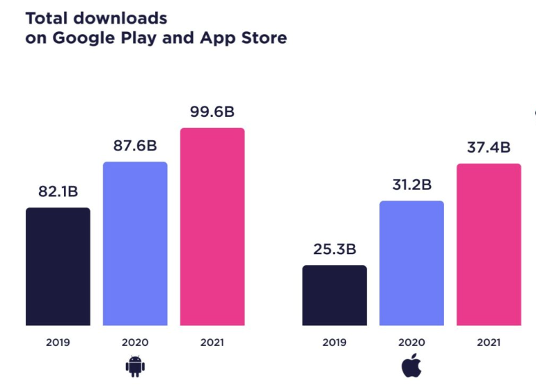 tchopit's tweet image. Did someone say that, ehm..  #mobilapps are dead?? 👀 In fact 2021 has been a record-setting year for worldwide downloads of #mobile #apps with total of 137bn app downloads 💪🏼