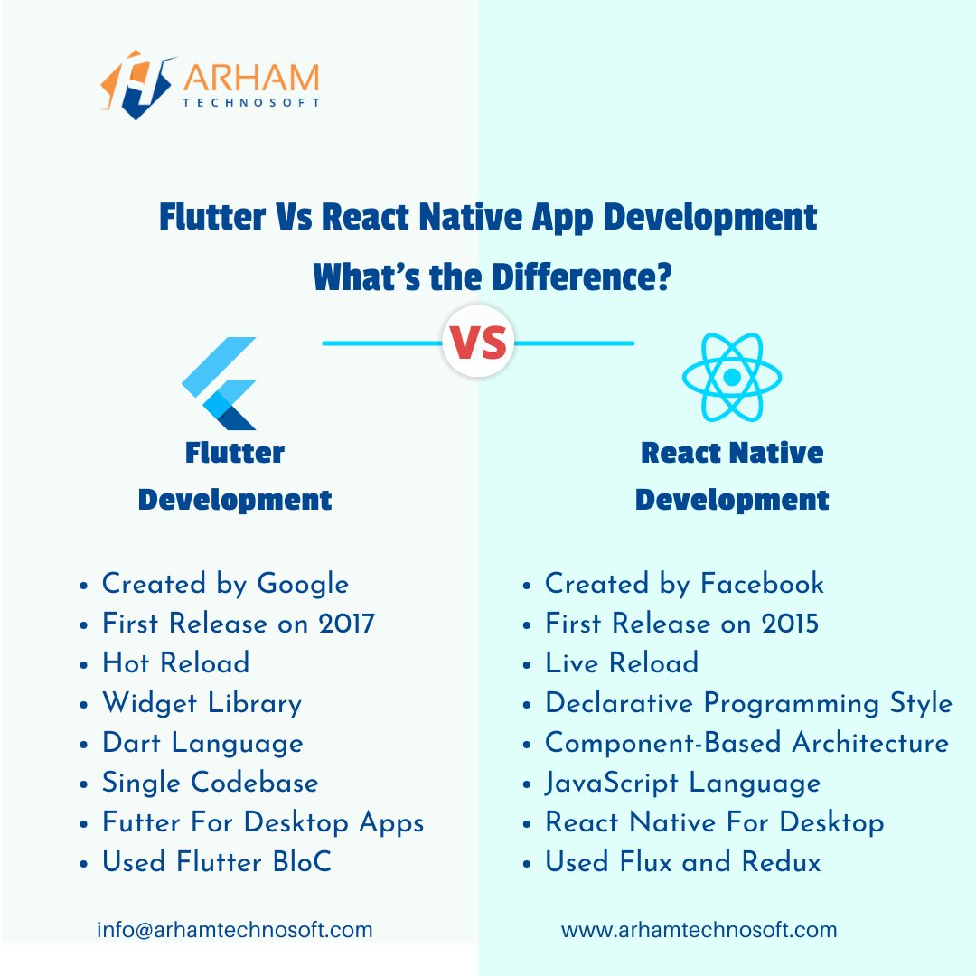arhamtechnosoft's tweet image. Flutter vs. React Native App Development: Which is Better for Your Project? A key difference between Flutter and React Native - bit.ly/3JzrkQV
#arhamtechnosoft #flutterappdevelopment #reactnativeappdeveloper #reactnativeappdevelopment #flutterappdevelopment