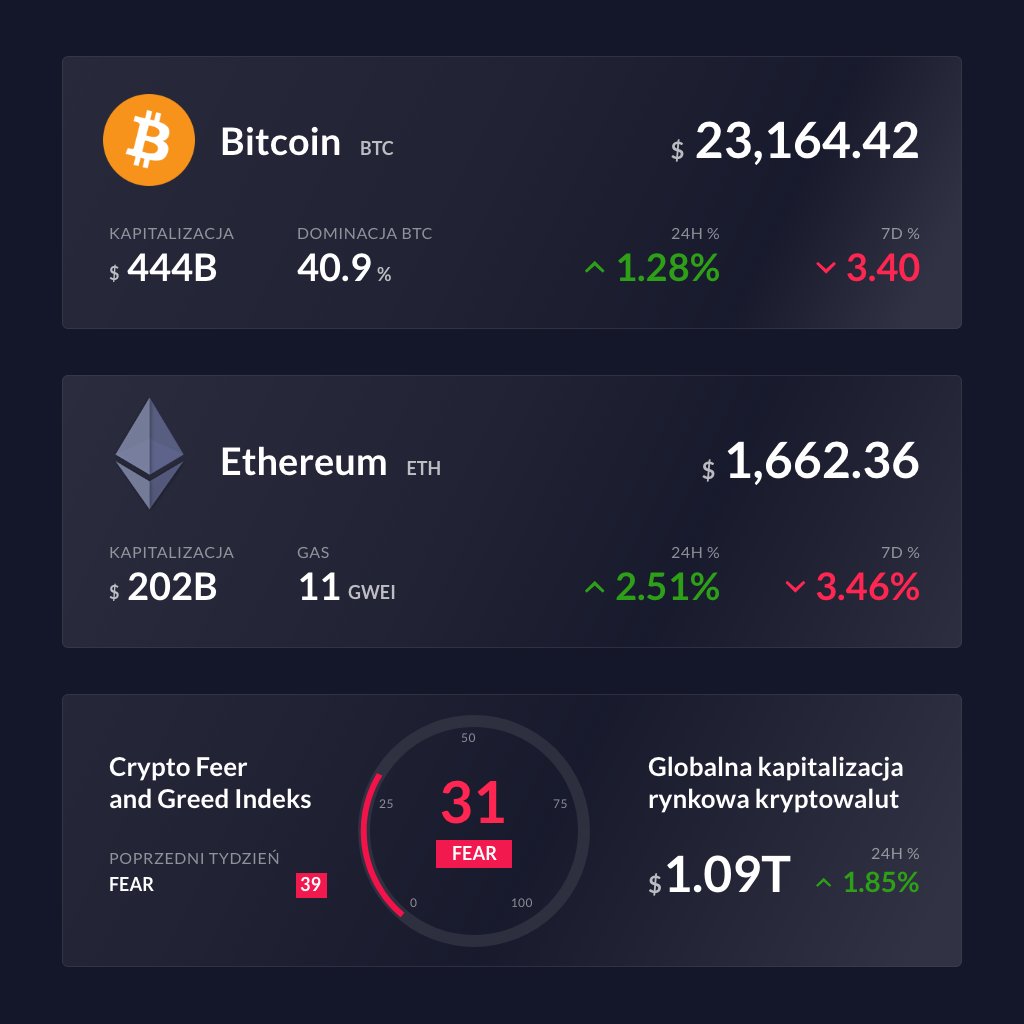 Piątkowe podsumowanie tygodnia:
- #Bitcoin $23,164.42 +1.28% 24h
- #Ethereum $1, 662.36 +2.51 24h
- Fear and Greed Index: 31
- Kapitalizacja rynku krypto: 1.09T +1.85%