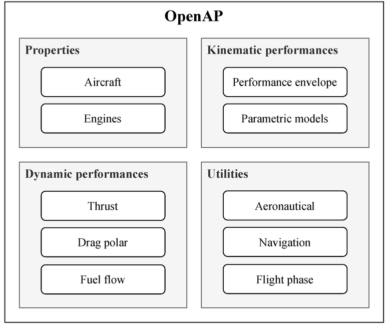 Aerospace_MDPI's tweet photo. 📢#Highly_Cited_Article in #Aerospace
📌"#OpenAP: An Open-Source #Aircraft_Performance Model for #Air_Transportation Studies and Simulations"
👔By Junzi Sun et al. @tudelft
#kinematic_model #thrust_model #drag_polar_model #fuel_flow_model
👉More at https://t.co/PrJkzdcNCh https://t.co/KrINnTfWQI