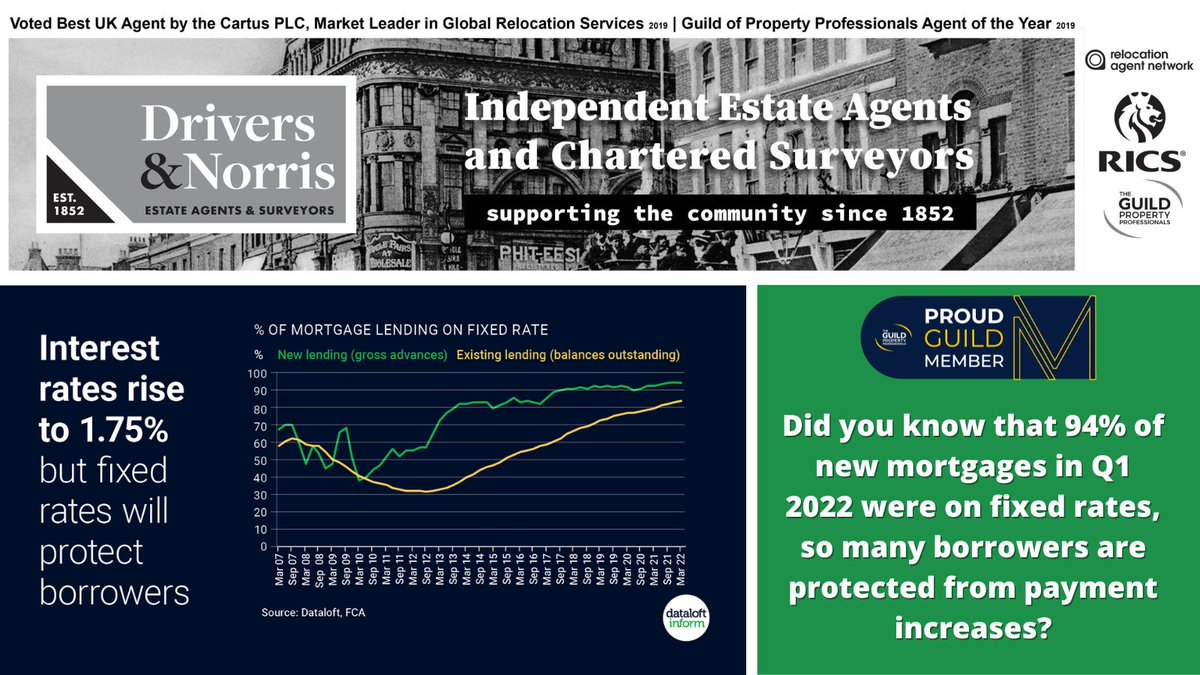 Drivers & Norris | Voted best UK Agent by Cartus (@drivers_norris) on Twitter photo 👀 Look at these stats! 10 years ago only 57% of new lending were at fixed rates, based on <a href="/dataloftuk/">Dataloft | A PriceHubble company</a> figures, while now 94% of new #mortgages in Q1 2022 were on fixed rates! More details here 👉 bit.ly/3oUexPE 🤔 Interesting news @GuildProperty colleagues 👀 Look at these stats! 10 years ago only 57% of new lending were at fixed rates, based on <a href="/dataloftuk/">Dataloft | A PriceHubble company</a> figures, while now 94% of new #mortgages in Q1 2022 were on fixed rates! More details here 👉 bit.ly/3oUexPE 🤔 Interesting news @GuildProperty colleagues