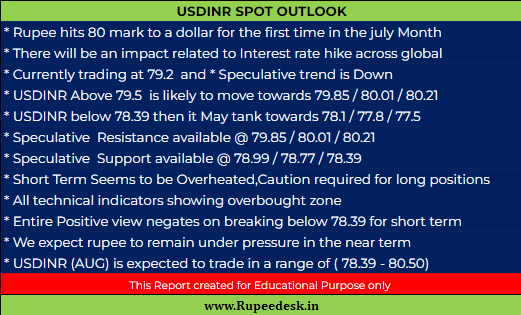 K_Karthik_Raja's tweet photo. #USDINR Updates - 05.08.2022
* Strong support 78.39
* Intraday Strong resistance 79.20/79.50
#Usdollar #Usdinr #Gbpinr #Jpyinr #Eurinr #EURUSD #pivotlevels
#shortterm #stockstofocus #stockstobuy #sharemarketindia
#Breakingnews #Nifty #breakoutstocks #USDINR #crudeoil https://t.co/Cs6V0rhEHA