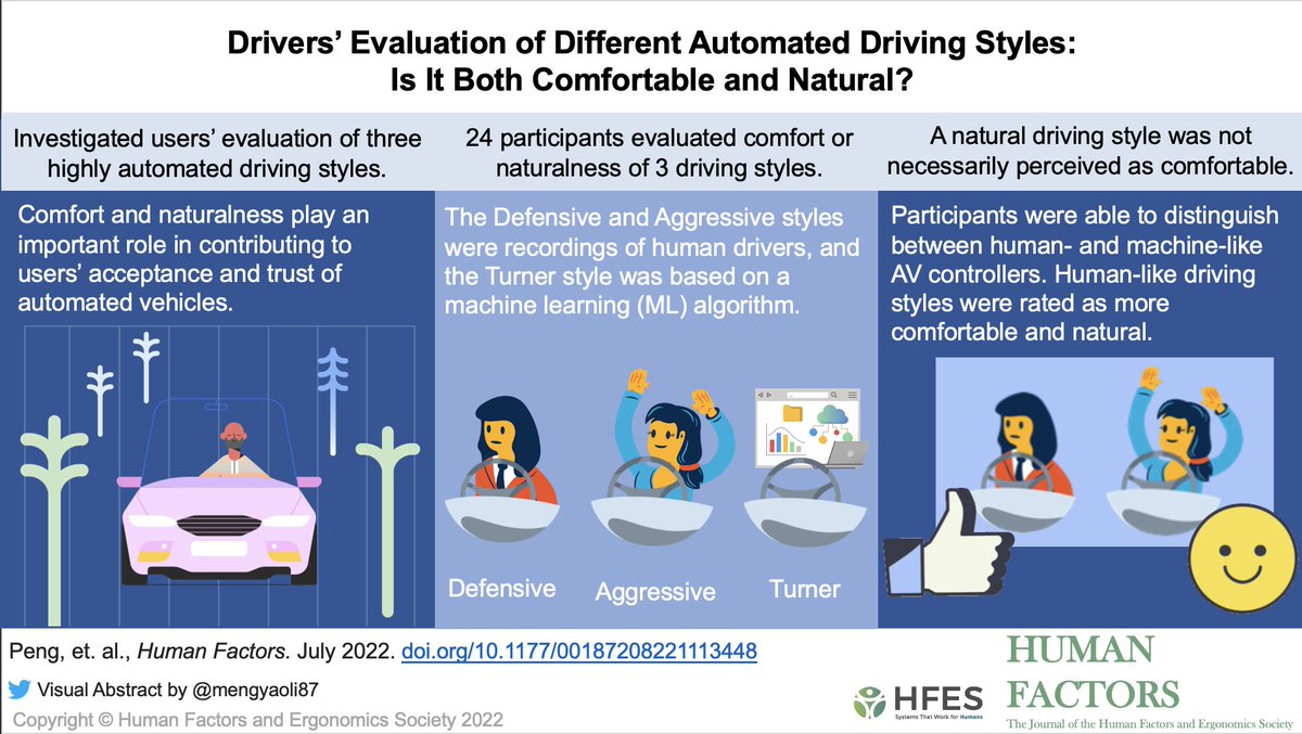 Drivers’ Evaluation of Different Automated Driving Styles: Is It Both Comfortable and Natural?journals.sagepub.com/doi/full/10.11… @ChenPeng95 @HFS_ITSLeeds @EuShape