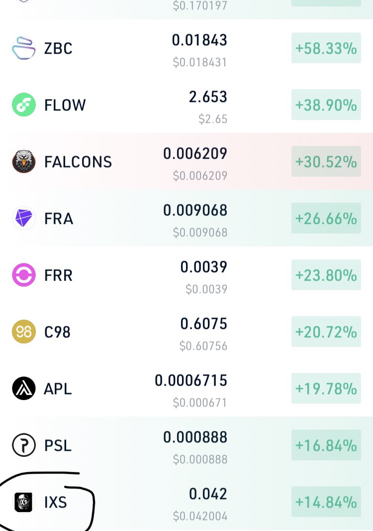 guys exactly within my given time frame we are here in top gainers guys. $ixs start fomo now 🚀💎

soon $hyve join $ixs here to top 💎🚀