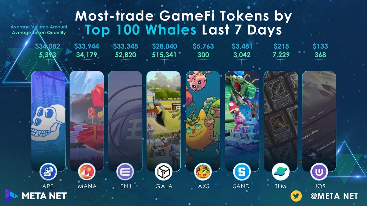 Most-trade GameFi Tokens by Top 100 Whales Last 7 Days🌏🌏🌏

$APE <a href="/apecoin/">ApeCoin</a>
$MANA <a href="/decentraland/">Decentraland</a>
$ENJ <a href="/enjin/">Enjin</a>
$GALA <a href="/GoGalaGames/">Gala Games</a>
$AXS <a href="/axieinfinity/">Axie Infinity</a>
$SAND <a href="/TheSandboxGame/">The Sandbox</a>
$TLM <a href="/alienworlds/">Alien Worlds Official</a>
$UOS <a href="/Ultra_io/">Ultra</a>

#PlayToEarn #NFT