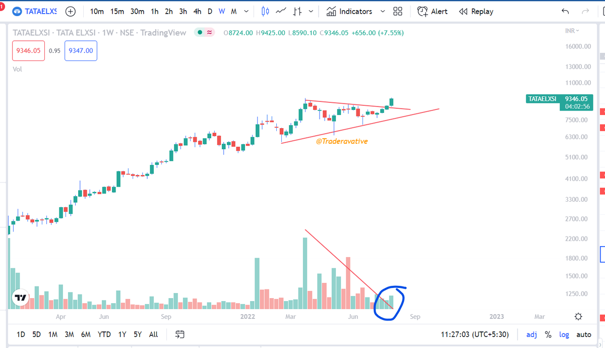 DhirenTA's tweet image. #TataElxi
#Traderavative
BREAKING OUT
Volume Rising