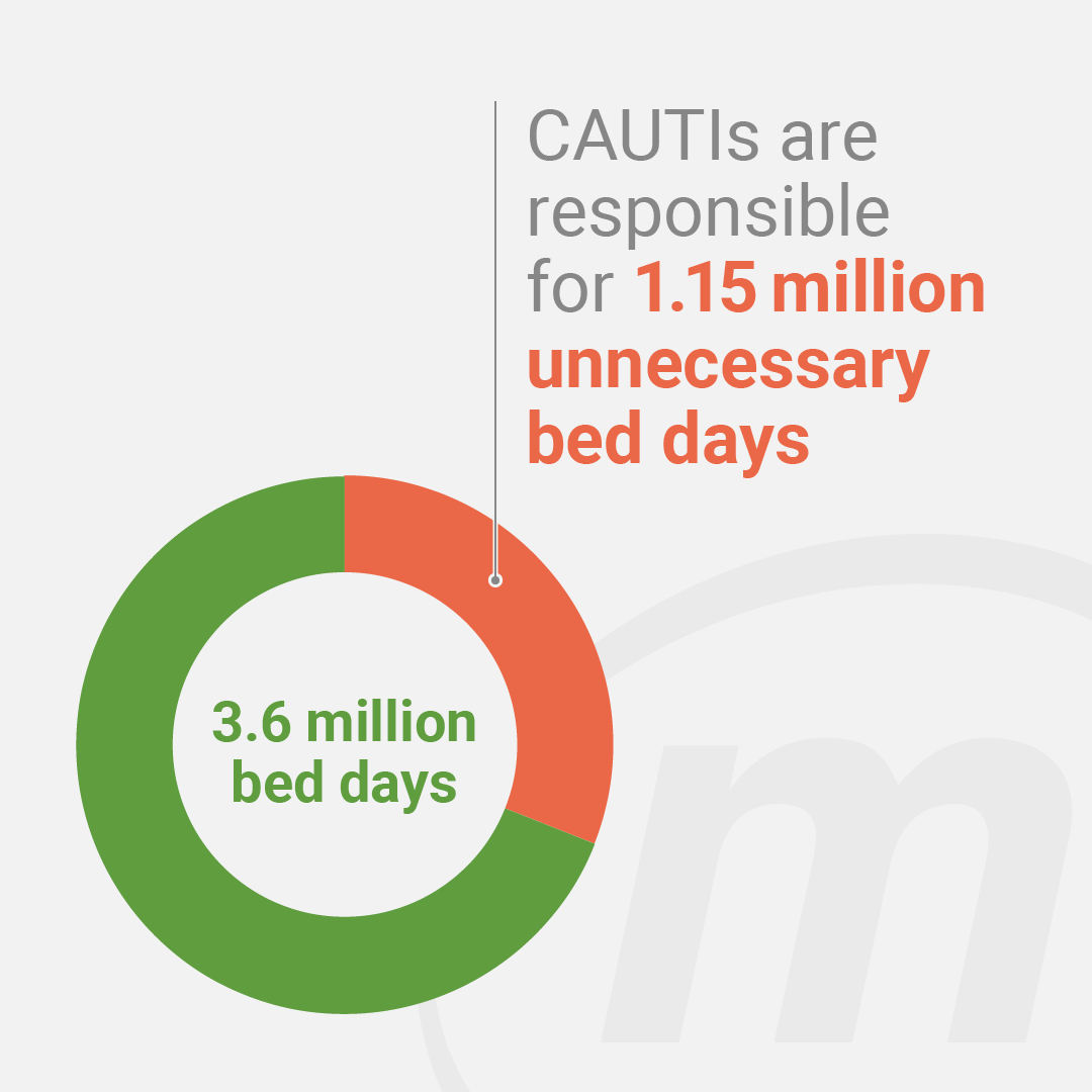 MediplusUrology's tweet photo. All hospital-acquired infections are estimated to cause 3.6 million unnecessary bed days. CAUTIs make up 32% of this, contributing significantly to the large number of infections. https://t.co/u3eU5lnJEv
#catheter #urology #catheterisation #Scath https://t.co/Y6Od3mLbF5