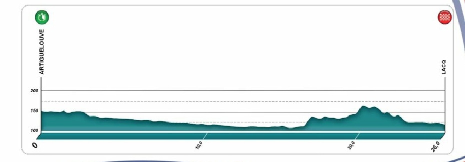 les_ciclistes's tweet photo. 📢 1a etapa (2 sectors) del Tour Feminin International des Pyrénées #TourPyrénées #TIFP22 #TIFP 🇫🇷 🚴🏼♀️🚵♀️
1r SECTORS #ITT per equips ⏱️
📍 Artiguelouve 9:30h. (1r equip)
🏁 Lacq 11:12h. aprox. (Últim equip)
📏 26km
📺 @Eurosport_FR @sportenfrance https://t.co/ZCCWxKUiz7