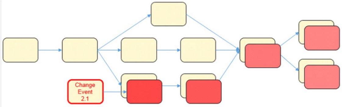 Jls1Steele's tweet photo. @AdeptFlow has a powerful design change impact modelling engine. Multiple change scenarios can be modelled offline, enabling ‘what-if’ analysis, with the selected option being introduced only when the impact is understood. https://t.co/V4s5iZwlnt @AdeptMgt
https://t.co/UoUrBBdSY5 https://t.co/3Jn3bE1tnk