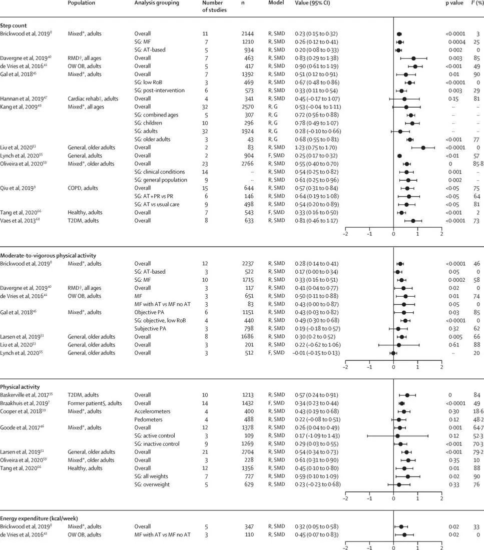 LionelREICHARDT's tweet photo. Effectiveness of wearable activity trackers to increase physical activity and improve health: a systematic review of systematic reviews and meta-analyses https://t.co/uLVq0p7Dto https://t.co/KhFmLF7Hk3