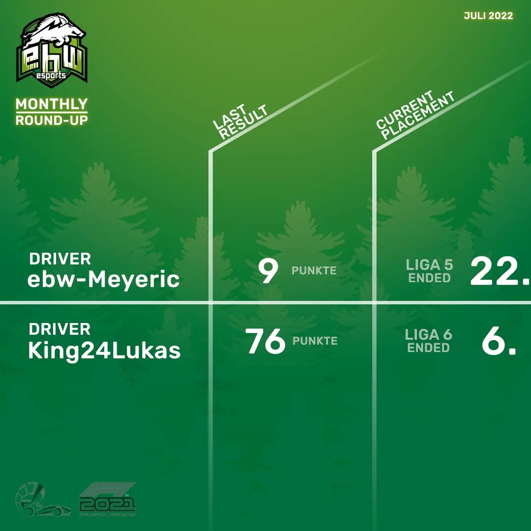 🌀 Monthly Round-Up Juli
Mehr Infos auf Insta, Facebook oder Homepage!
#yourlocalplayground #ebwesports #monthlyroundup #eberswalde #barnim #brandenburg #gaming #esports #esportsgermany #rocketleague #nitroleague #fifa22 #weekendleague #formularone #primeleague