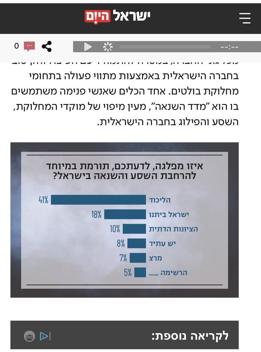 be_jacku's tweet image. למה את משקרת?? אין לך בושה? ממש לא כתוב שם על שנאה למזרחים כתוב שנאה בין ימין ושמאל, סתאם להרבות שנאה בעם, בשביל כמה לייקים. תאכלס את עושה בדיוק מה שהסקר אומר- הליכוד הוא המפלגה שתורמת הכי הרבה לקיטוב בעם