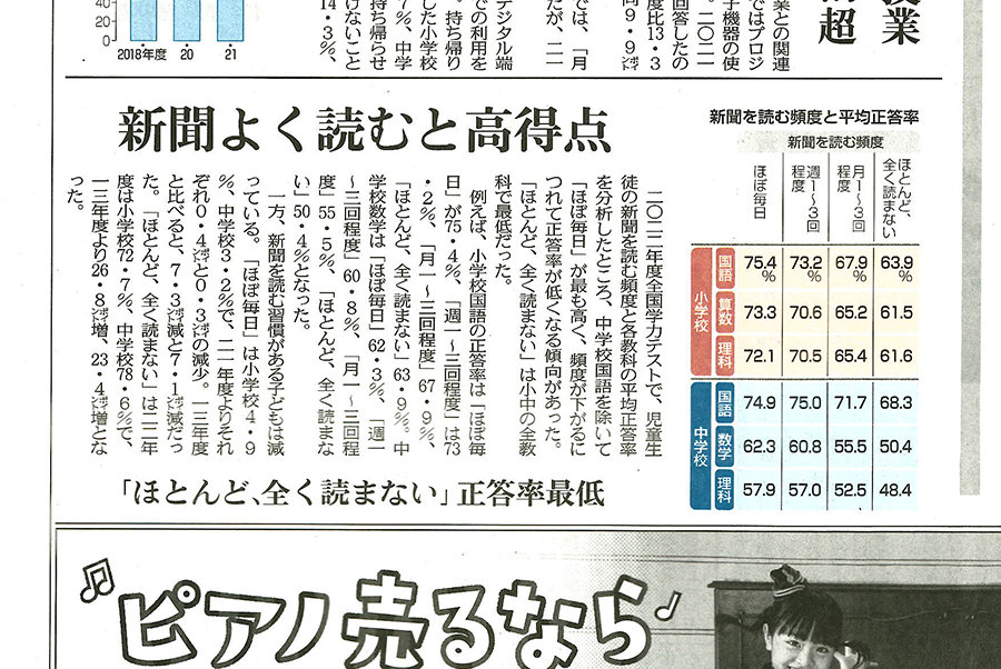 takenoko_twitt's tweet photo. 『正答率平均１０．３％差！』
これってスゴくないですか⁉

2022年度全国学力テストの結果から、「新聞をよく読む子」と「新聞を全く読まない子」の正答率の差が平均１０．３％にもなることがわかりました。
実は新聞は最も効率の良い教材⁉

＃中日新聞　＃教育　＃学力アップ　＃教材 https://t.co/uaIJnqLtLw