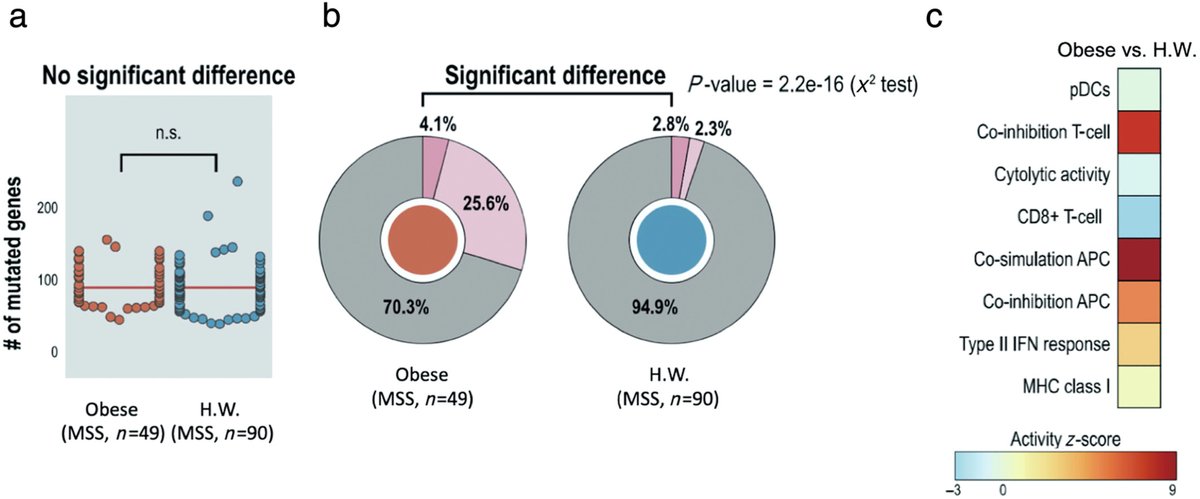 JGHofficial's tweet photo. Our Editor's Choice for August: Immune signature as a potential marker for predicting response to #immunotherapy in obesity-associated colorectal cancer #gitiwtter #oncotwitter #CRC 

https://t.co/mzy4eVDMCj https://t.co/ltsBTxNCJi