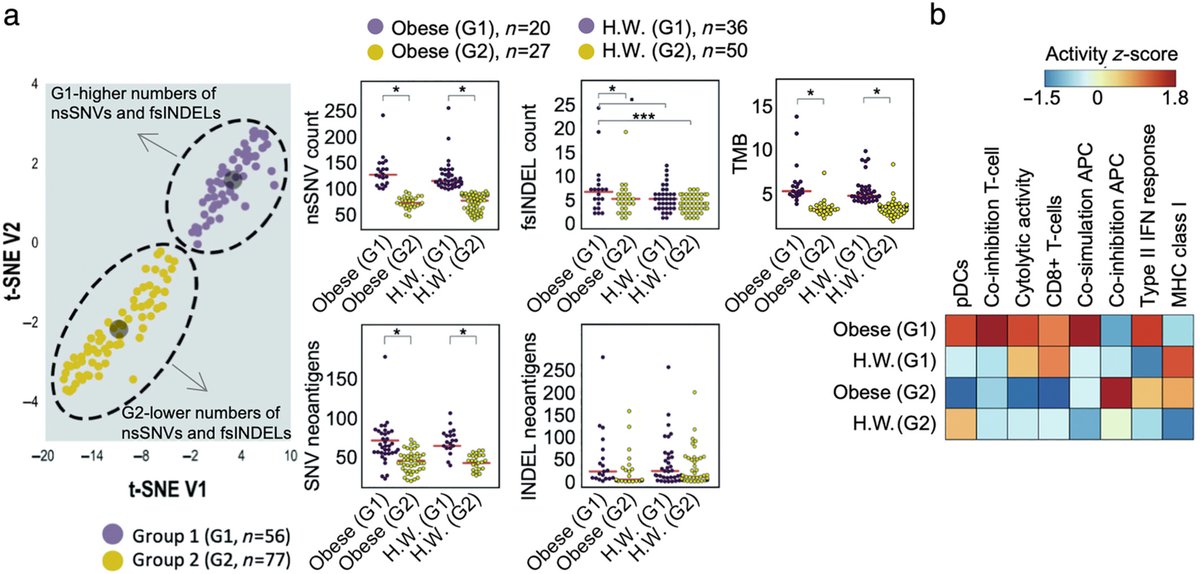 JGHofficial's tweet photo. Our Editor's Choice for August: Immune signature as a potential marker for predicting response to #immunotherapy in obesity-associated colorectal cancer #gitiwtter #oncotwitter #CRC 

https://t.co/mzy4eVDMCj https://t.co/ltsBTxNCJi