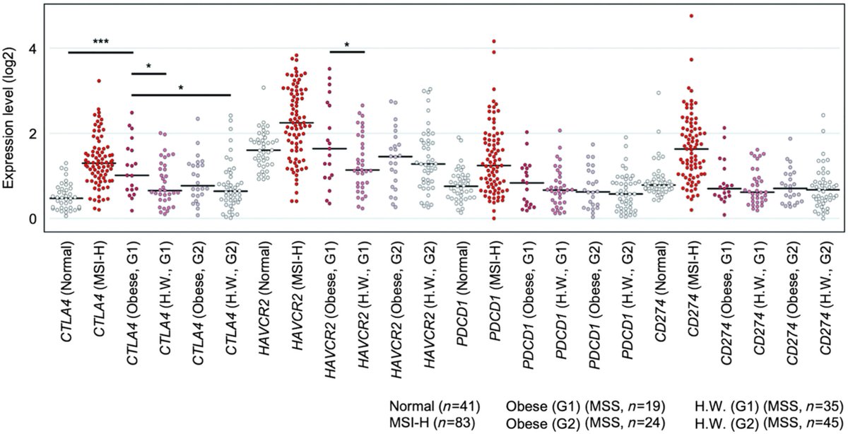 JGHofficial's tweet photo. Our Editor's Choice for August: Immune signature as a potential marker for predicting response to #immunotherapy in obesity-associated colorectal cancer #gitiwtter #oncotwitter #CRC 

https://t.co/mzy4eVDMCj https://t.co/ltsBTxNCJi