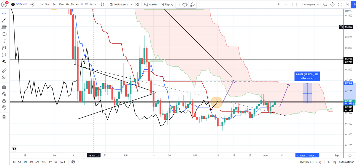 CryptoJobs3's tweet photo. $OCEAN

Bullish 🚀

18  / 20% pump to take!! 📈📈

#Bitcoin #Binance $BTC $Alts #Trading 

@RealObamaPump 

Join: https://t.co/pyeGfyY3Yb https://t.co/XZFZd2X3T4