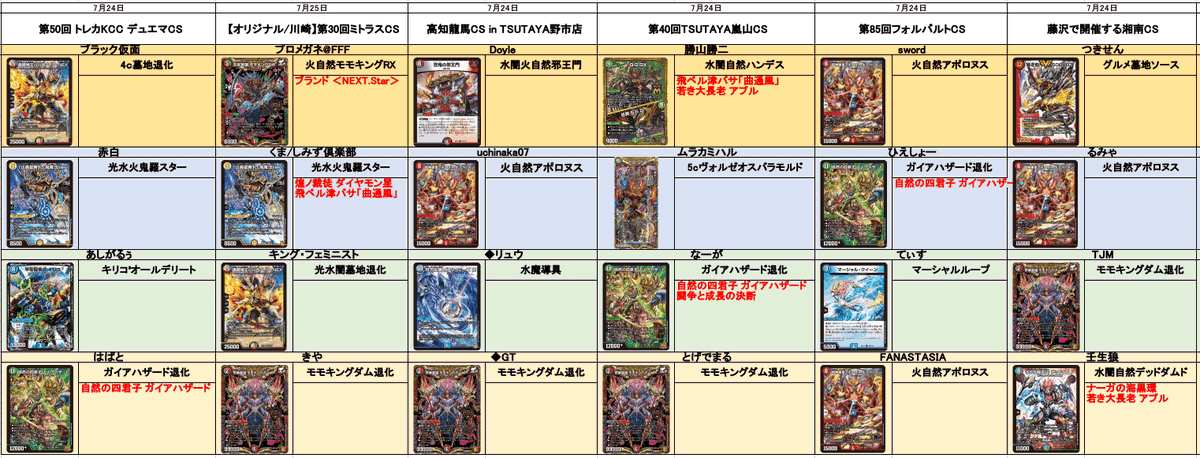 G*o様 ガイアハザード退化 続いてオリジナル 20 モモキングダム退化 17 アポロヌス 13 ハンデス