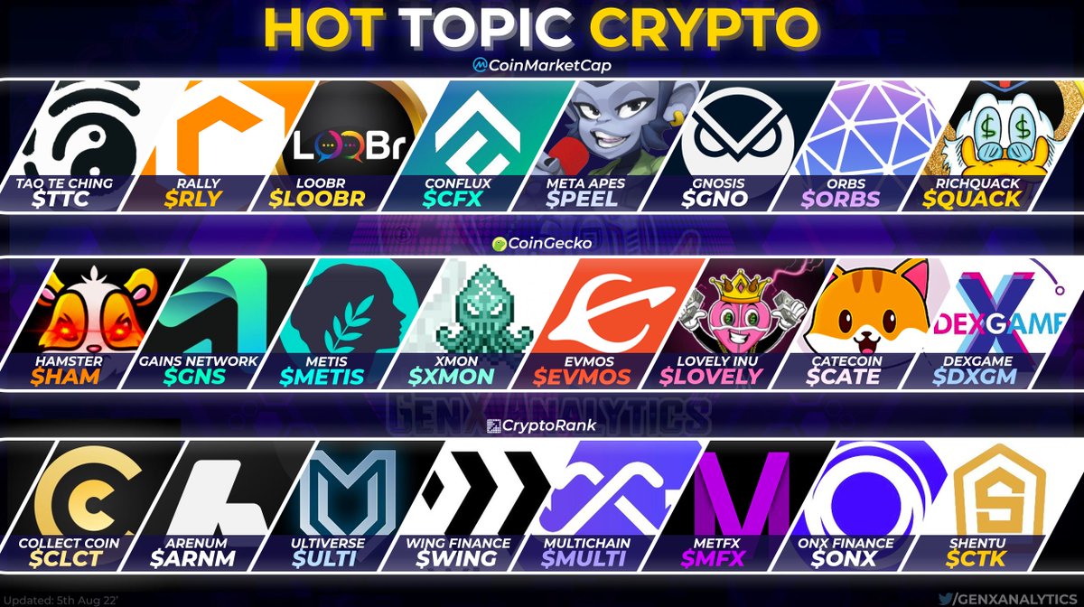 GenxAnalytics's tweet image. Heres the HOTTEST #Crypto on the market‼️🔥 With HUGELY POPULAR &amp;amp; TRENDING Projects🌎💬🆙

💵@CoinMarketCap
$TTC $RLY $LOOBR $CFX $PEEL $GNO $ORBS $QUACK
🦎@coingecko
$HAM $GNS $METIS $XMON $EVMOS $LOVELY $CATE $DXGM
↗️@CryptoRank_io
$CLCT $ARNM $ULTI $WING $MULTI $MFX $ONX $CTK